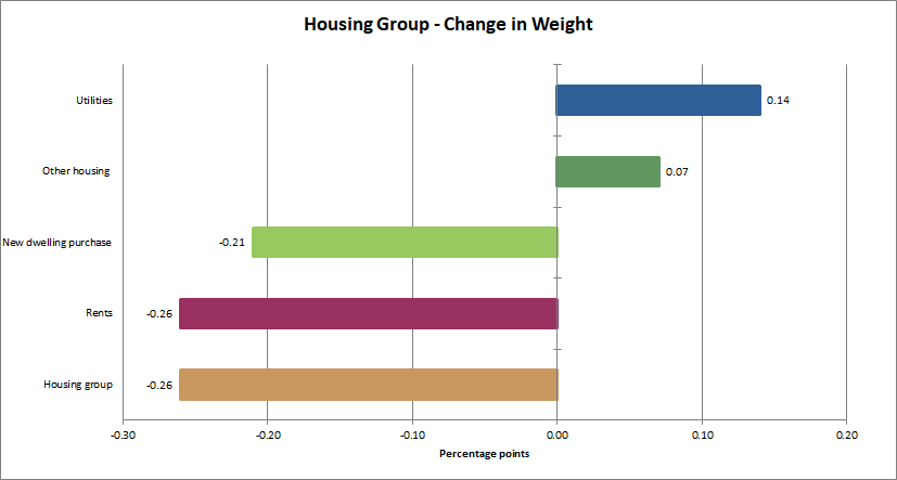 Chart 1: Change in Weight (percentage points) 