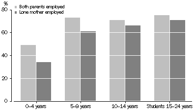 Graph: 1 Families with dependent children, Whether parent(s) employed by age of youngest dependent child