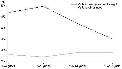 Graph: 4 Children seeing natural parent living elsewhere, Frequency of visits by age of child