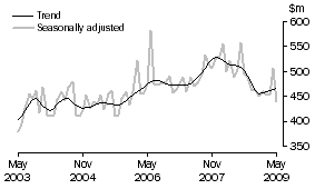 Graph: Alterations and additions to residential buildings