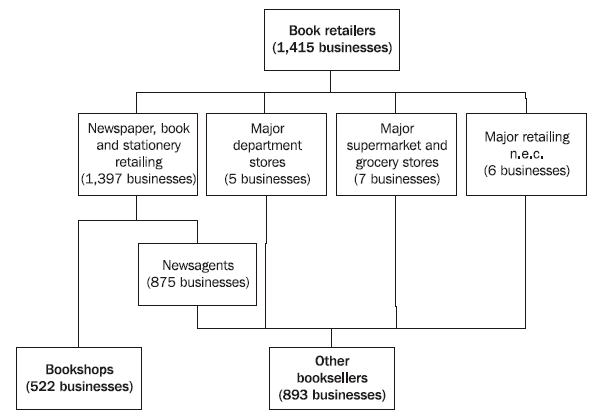 Chart: Overview of Businesses in Scope of the Book Retailing Survey