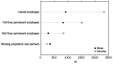 Graph: Persons Employed, by sex