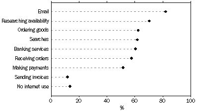 Graph: Internet Use for Selected Purposes