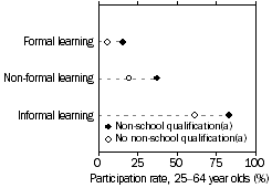 Graph: Rate of participation in learning by whether people had a non-school qualifications, 25-64 year olds
