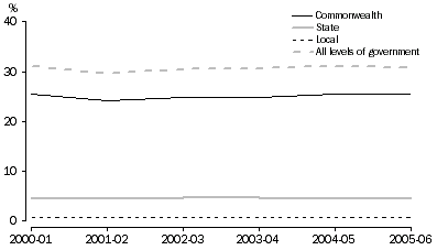 Graph 1:  Taxation Revenue, Australia, As a percentage of GDP