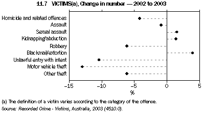 Graph 11.7: VICTIMS(a), Change in number - 2002 to 2003