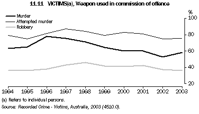 Graph 11.11: VICTIMS(a), Weapons used in commission of offence
