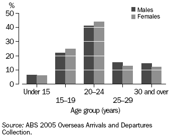 Graph: Overseas Visitor Arrivals for Education Purposes, by Age and Sex-2005