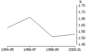 Graph - GERD AS A PERCENTAGE OF GDP