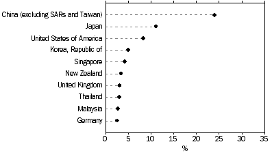 Graph: TOTAL VALUE OF TWO-WAY TRADE, By major countries - 2013, Percentage share