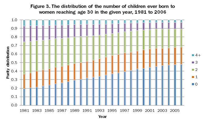 Graph: The distribution of the number of children ever born to women reaching age 30 in the given year, 1981 to 2006.