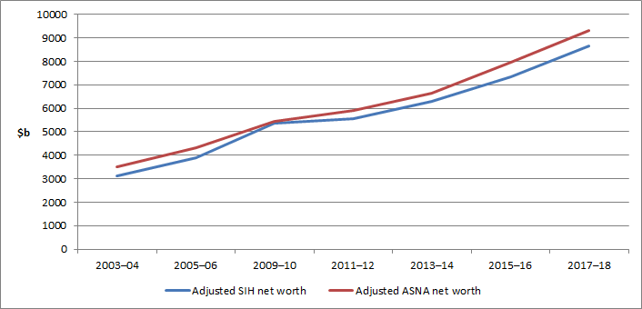 Graph - comparison of SIH and ASNA net worth after adjustment for scope and measurement differences 2003-04 to 2017-18