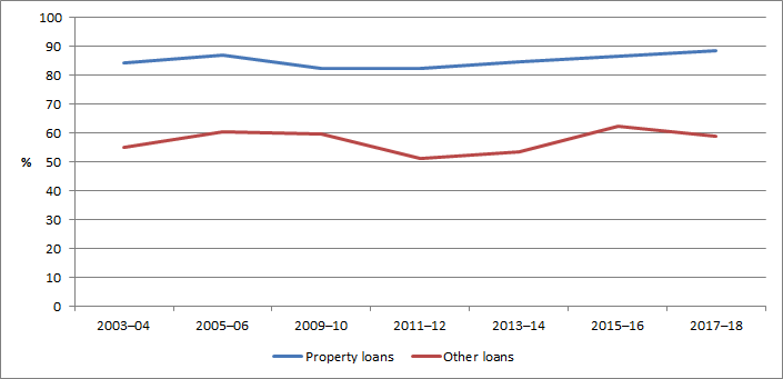 Graph - SIH as a percentage of ASNA for selected liabilities - 2003-04 to 2017-18