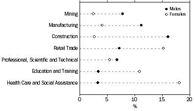 Graph: SELECTED INDUSTRIES OF CURRENT OCCUPATION, By Sex