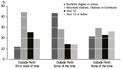 Graph: Working time spent away from Perth, By level of qualification
