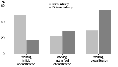 Graph: Intention to change industry, Whether working in field of highest qualification