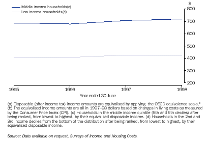 Graph - Equivalised average weekly disposable income of households(a)(b)