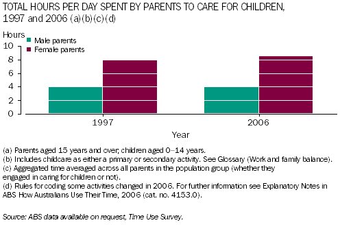 Graph: Total hours per day spent by male and female parents to care for children, 1997 and 2006
