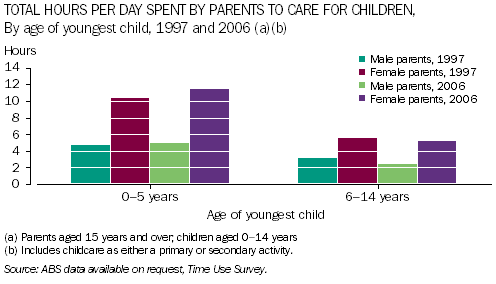 Graph: Total hours per day by male and female parents to care for children, by age of youngest child, 1997 and 2006