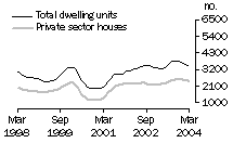 Graph: Dwelling units approved in Qld.