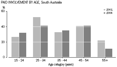 Graph 1: Paid Involvment by Age, South Australia