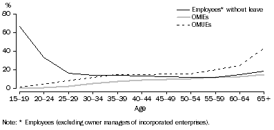 Graph: 2. EMPLOYMENT TYPE, Proportion of employed, by age—August 2005