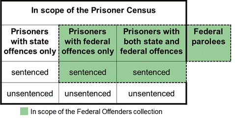 Outlines the scope of the Federal Offenders collection population as detailed in the commentary above