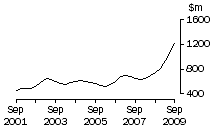 Graph: SA, value of work done, trend estimates, chain volume measures