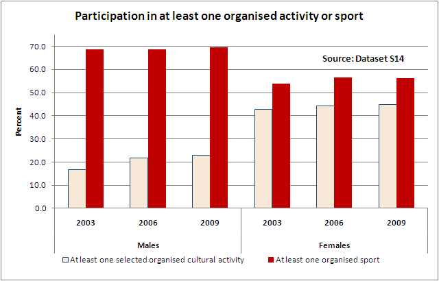 graph of participation in at least one organised activity or sport