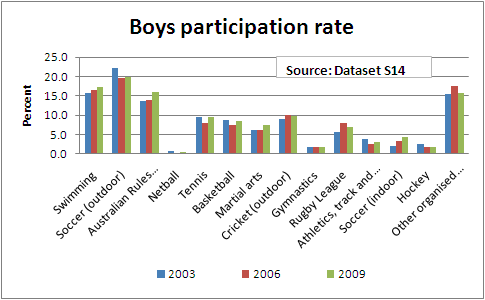 graph of boys participation in sport, 2006