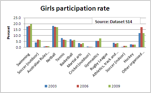 graph of girls participation rate in sport, 2006