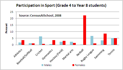 graph of participation in sport by grade 4 to year 8 students
