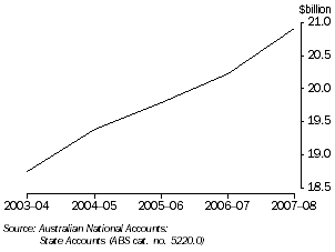 Graph: GROSS STATE PRODUCT, Tasmania (chain volume measures)