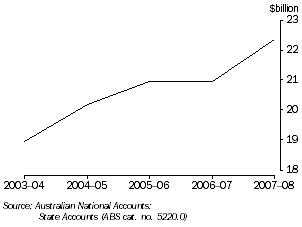 Graph: STATE FINAL DEMAND, Tasmania (chain volume measures)