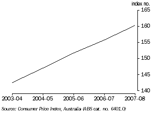 Graph: CONSUMER PRICE INDEX (all groups), Hobart