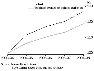 Graph: HOUSE PRICE INDEX (project homes), Hobart