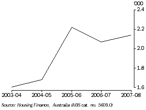 Graph: FIRST HOME BUYERS (Tasmania), Number of dwellings financed