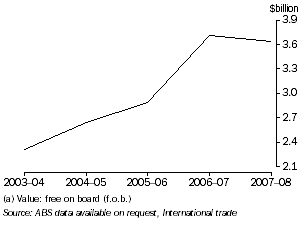 Graph: VALUE OF MERCHANDISE EXPORTS, Tasmania