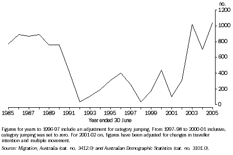 Graph: Net Overseas Migration, Tasmania, June 1985 - 2005