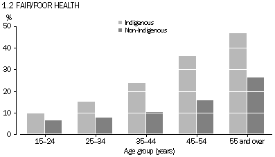 chart: Indigenous and non-Indigenous persons with fair/poor self assessed health by age group, 2008