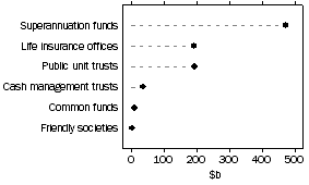 Graph: Consolidated Assets, By type of institution