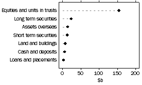 Graph: Managed Funds - Unconsolidated Assets, Life insurance offices
