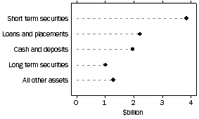 Graph: Managed Funds - Unconsolidated Assets, Common funds