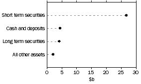 Graph: Managed Funds - Unconsolidated Assets, Cash management trusts