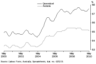 Graph: Participation Rate: Trend