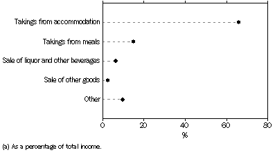 Graph: SELECTED SOURCES OF INCOME