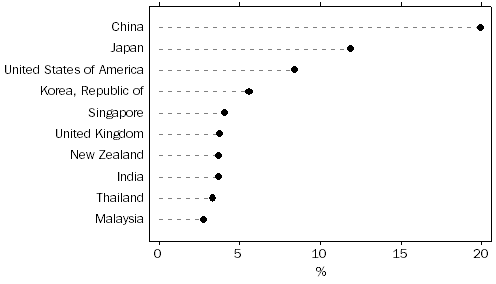 Graph: TOTAL VALUE OF TWO-WAY TRADE, By major countries—2010–11, Percentage share