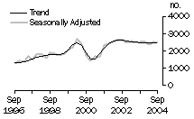 Graph: Dwelling unit commencements - South Australia, Trend and Seasonally Adjusted
