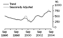 Graph: Dwelling unit commencements - Tasmania, Trend and Seasonally Adjusted