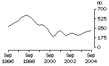 Graph: Dwelling unit commencements - Northern Territory, Trend